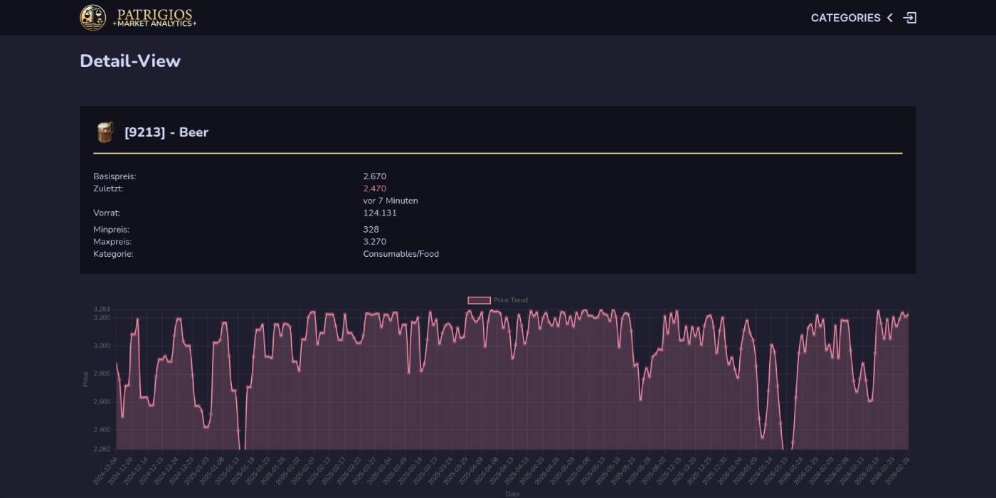 Detail page for the Black Desert item Beer with stored market information and long-term price chart.