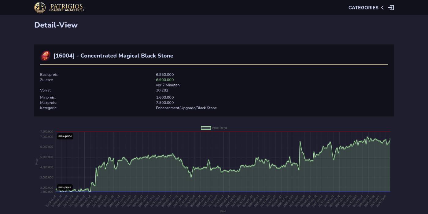 Detail page for Concentrated Magical Black Stone showing market data and a long-term price chart.
